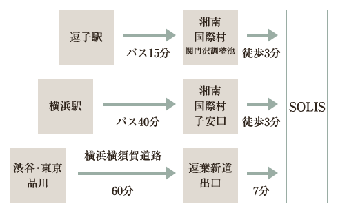 アクセスについて