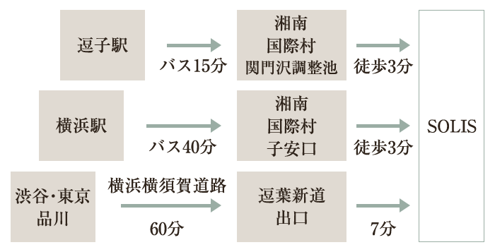 アクセスについて